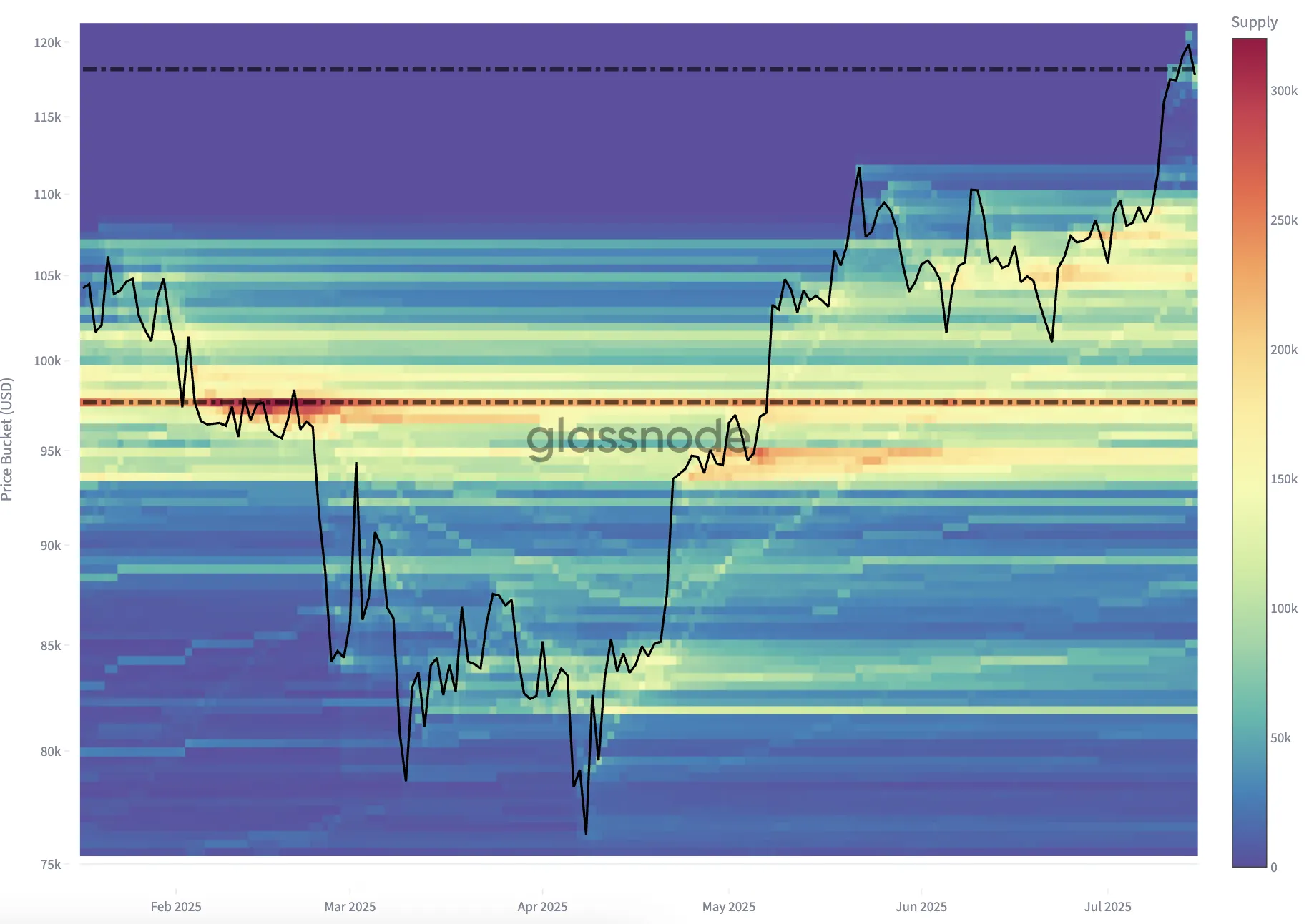 Key accumulation clusters for Bitcoin